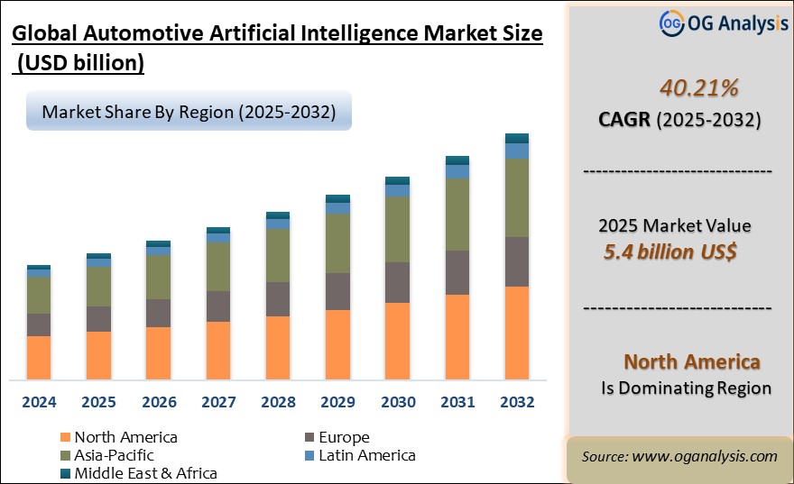 Global Automotive Artificial Intelligence Market  Analysis 2025-2032: Industry Size, Share, Growth Trends, Competition and Forecast Report